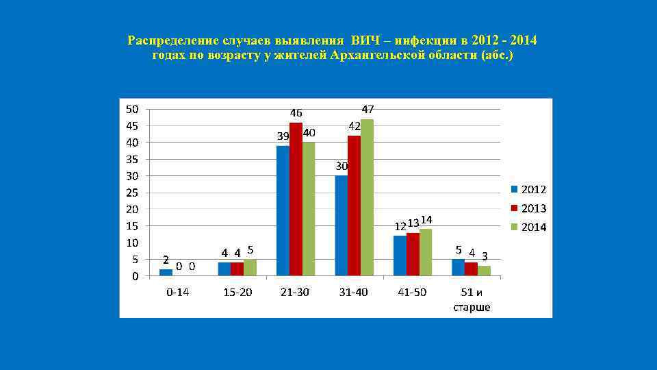 Распределение случаев выявления ВИЧ – инфекции в 2012 - 2014 годах по возрасту у