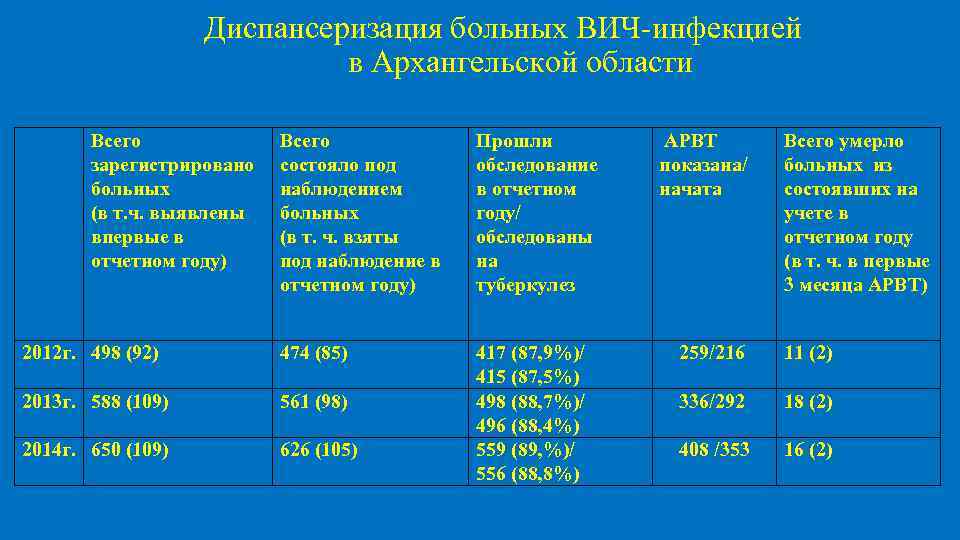 Диспансеризация больных ВИЧ-инфекцией в Архангельской области Всего зарегистрировано больных (в т. ч. выявлены впервые