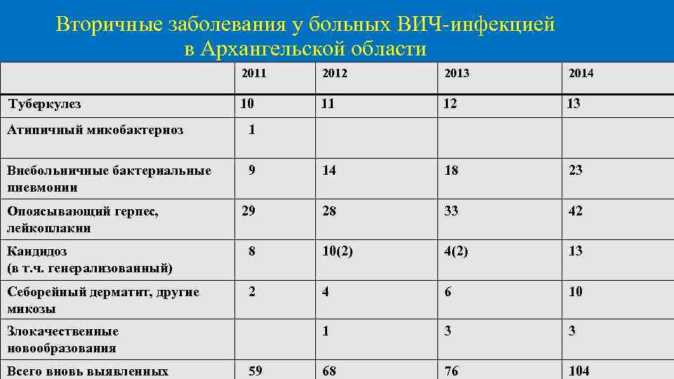 Вторичные заболевания у больных ВИЧ-инфекцией в Архангельской области 2011 Туберкулез 2012 2013 2014 10