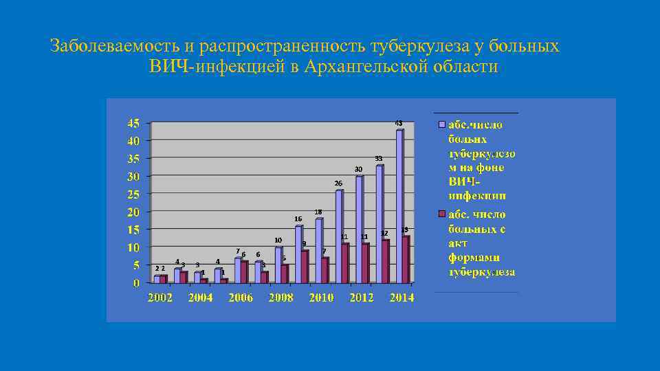 Заболеваемость и распространенность туберкулеза у больных ВИЧ-инфекцией в Архангельской области 