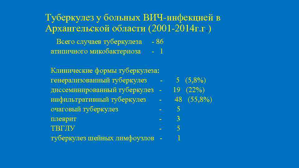 Туберкулез у больных ВИЧ-инфекцией в Архангельской области (2001 -2014 г. г. ) Всего случаев