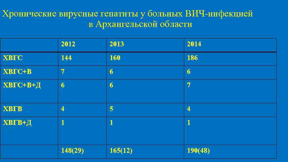 Хронические вирусные гепатиты у больных ВИЧ-инфекцией в Архангельской области 2012 2013 2014 ХВГС 144