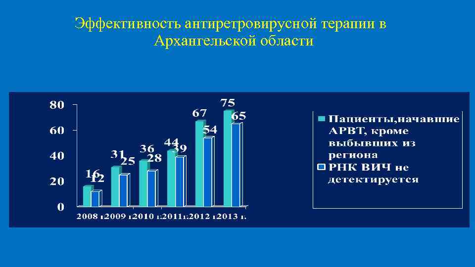 Эффективность антиретровирусной терапии в Архангельской области 