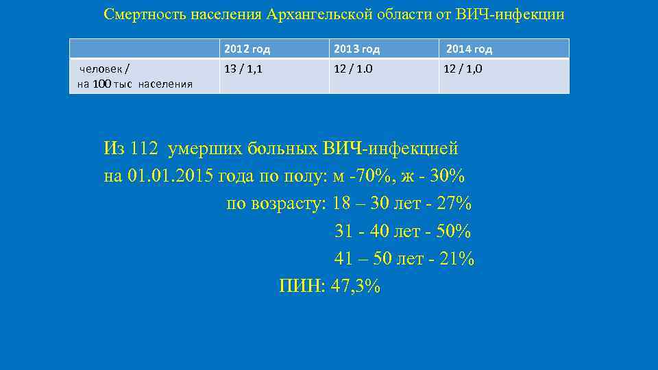 Смертность населения Архангельской области от ВИЧ-инфекции 2012 год человек / на 100 тыс населения