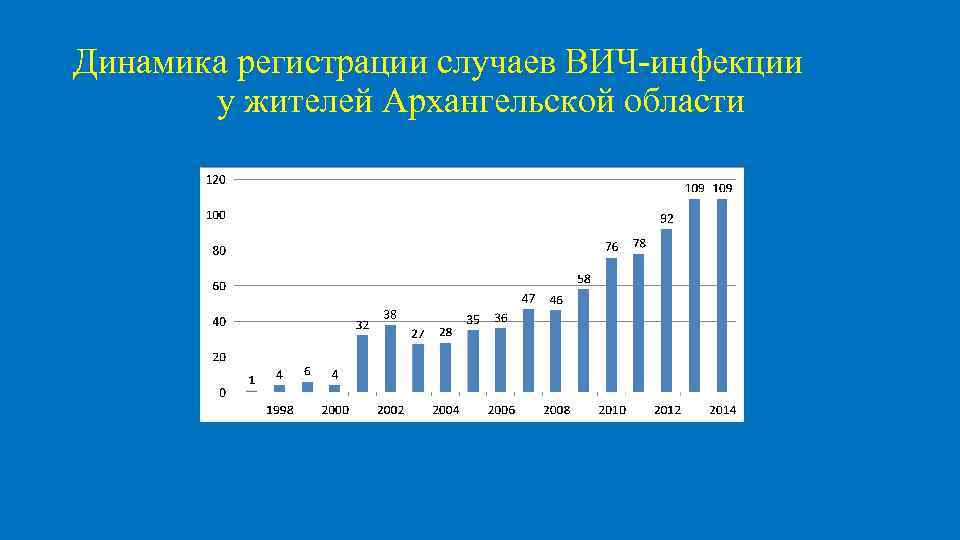 Динамика регистрации случаев ВИЧ-инфекции у жителей Архангельской области 