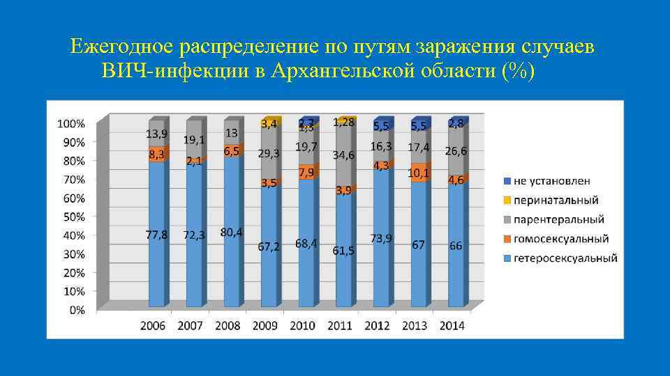 Ежегодное распределение по путям заражения случаев ВИЧ-инфекции в Архангельской области (%) 