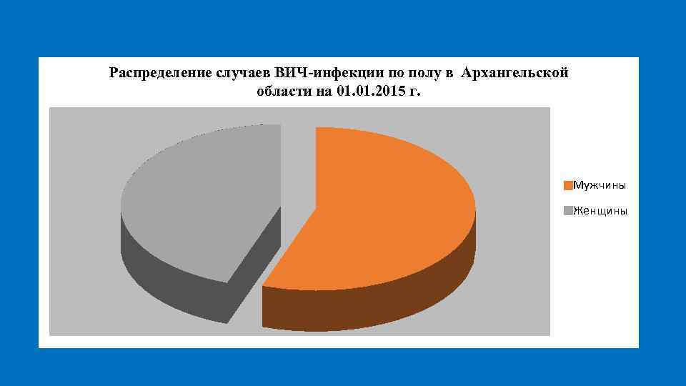 Распределение случаев ВИЧ-инфекции по полу в Архангельской области на 01. 2015 г. Мужчины Женщины