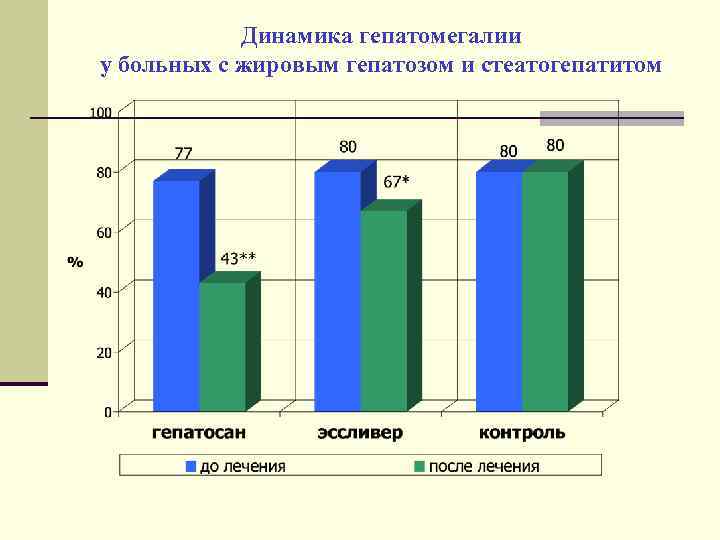Динамика гепатомегалии у больных с жировым гепатозом и стеатогепатитом 