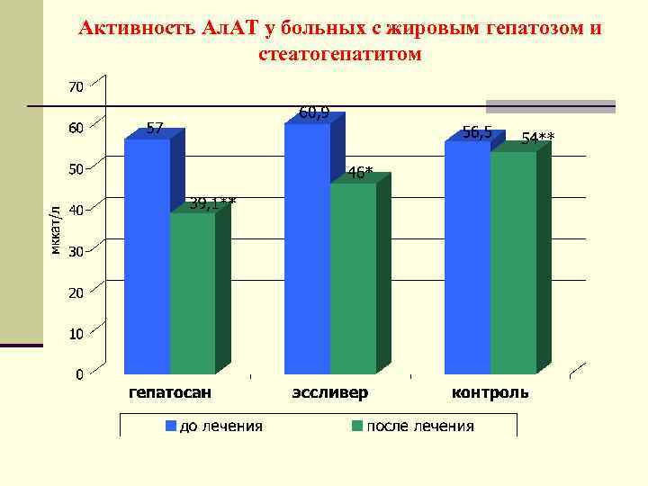 Активность Ал. АТ у больных с жировым гепатозом и стеатогепатитом 