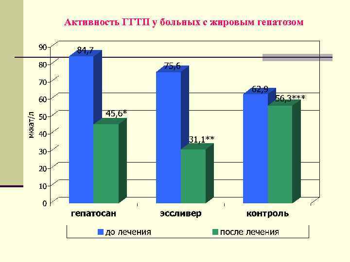 Активность ГГТП у больных с жировым гепатозом 