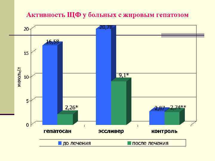 Активность ЩФ у больных с жировым гепатозом 