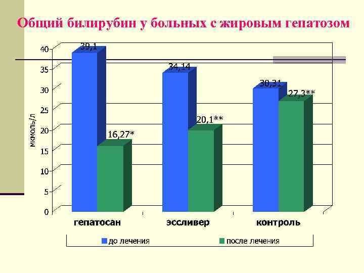 Общий билирубин у больных с жировым гепатозом 