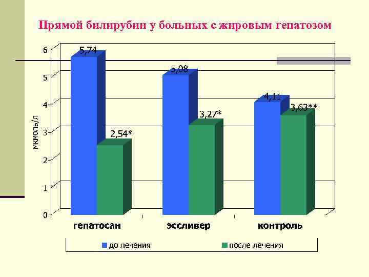 Прямой билирубин у больных с жировым гепатозом 