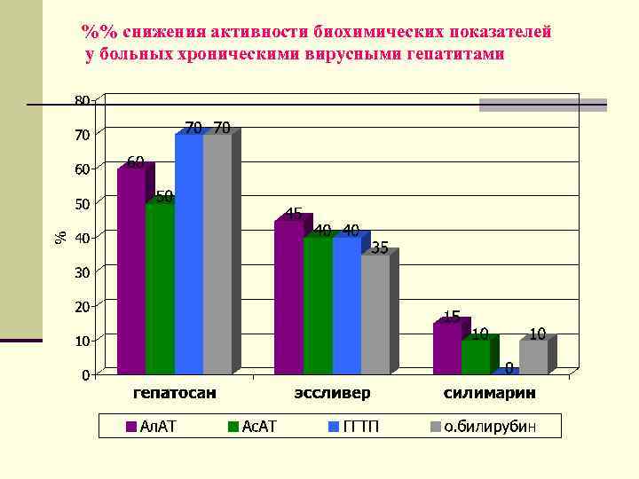 %% снижения активности биохимических показателей у больных хроническими вирусными гепатитами 