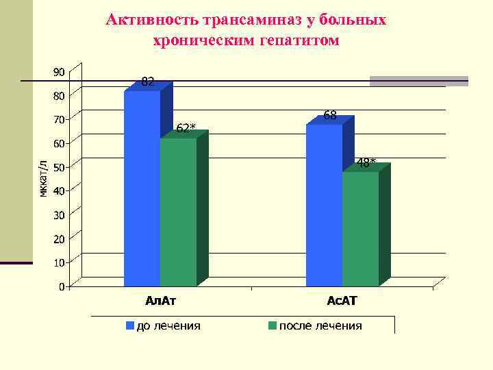 Активность трансаминаз у больных хроническим гепатитом 