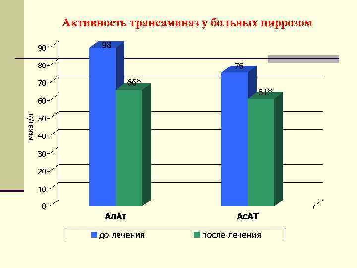 Активность трансаминаз у больных циррозом 