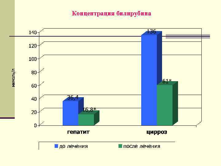 Концентрация билирубина 