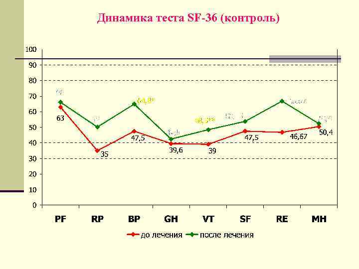 Динамика теста SF-36 (контроль) 