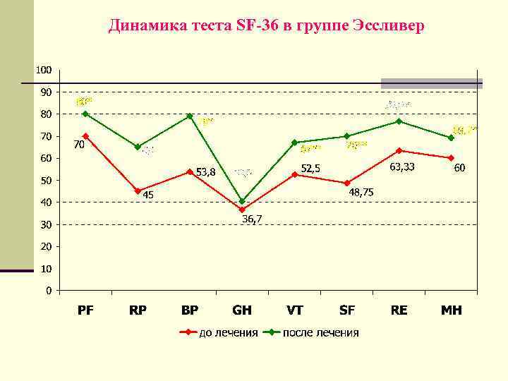 Динамика теста SF-36 в группе Эссливер 