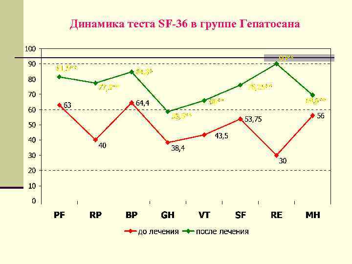 Динамика теста SF-36 в группе Гепатосана 