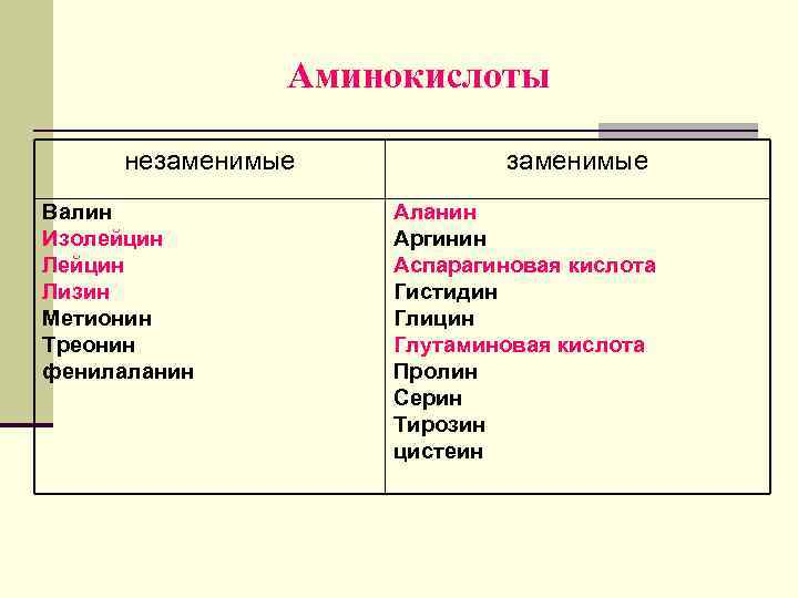Аминокислоты незаменимые Валин Изолейцин Лизин Метионин Треонин фенилаланин заменимые Аланин Аргинин Аспарагиновая кислота Гистидин