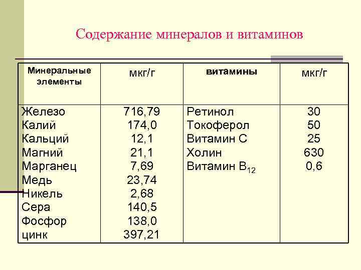 Содержание минералов и витаминов Минеральные элементы Железо Калий Кальций Магний Марганец Медь Никель Сера