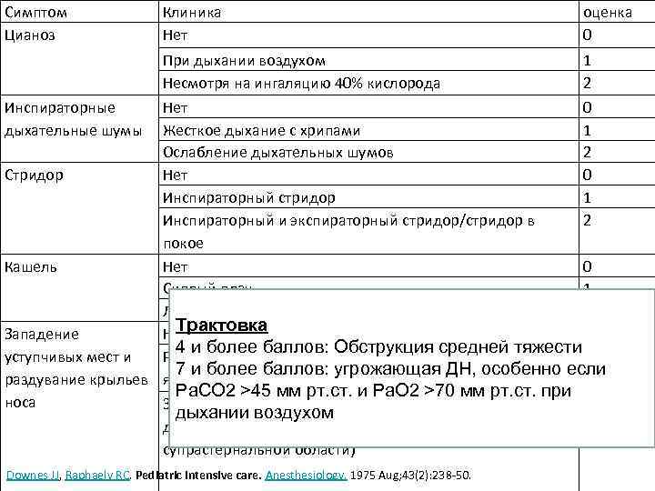 Симптом Цианоз Клиника Нет оценка 0 При дыхании воздухом 1 Несмотря на ингаляцию 40%