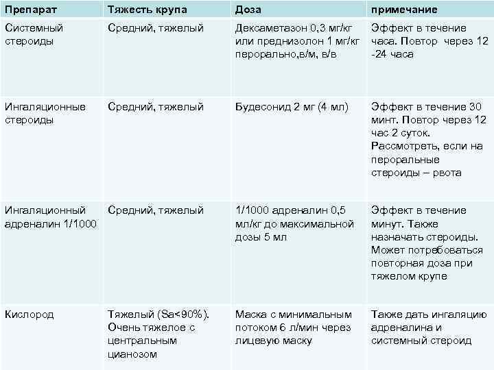 Препарат Тяжесть крупа Доза примечание Системный стероиды Средний, тяжелый Дексаметазон 0, 3 мг/кг или