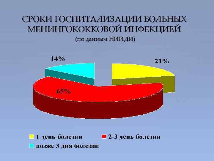 СРОКИ ГОСПИТАЛИЗАЦИИ БОЛЬНЫХ МЕНИНГОКОККОВОЙ ИНФЕКЦИЕЙ (по данным НИИДИ) 