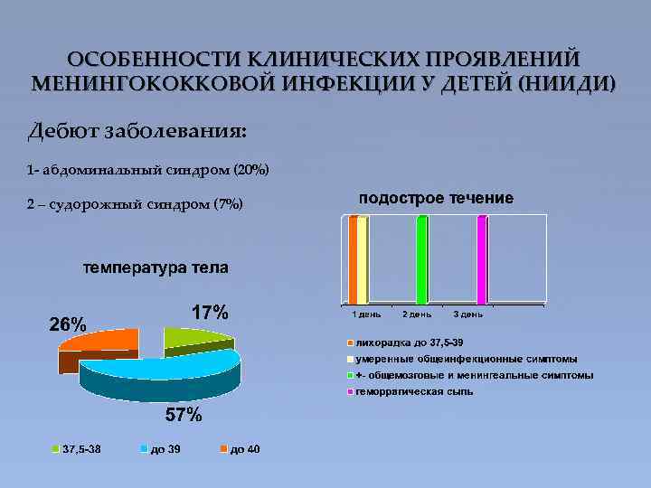 ОСОБЕННОСТИ КЛИНИЧЕСКИХ ПРОЯВЛЕНИЙ МЕНИНГОКОККОВОЙ ИНФЕКЦИИ У ДЕТЕЙ (НИИДИ) Дебют заболевания: 1 - абдоминальный синдром