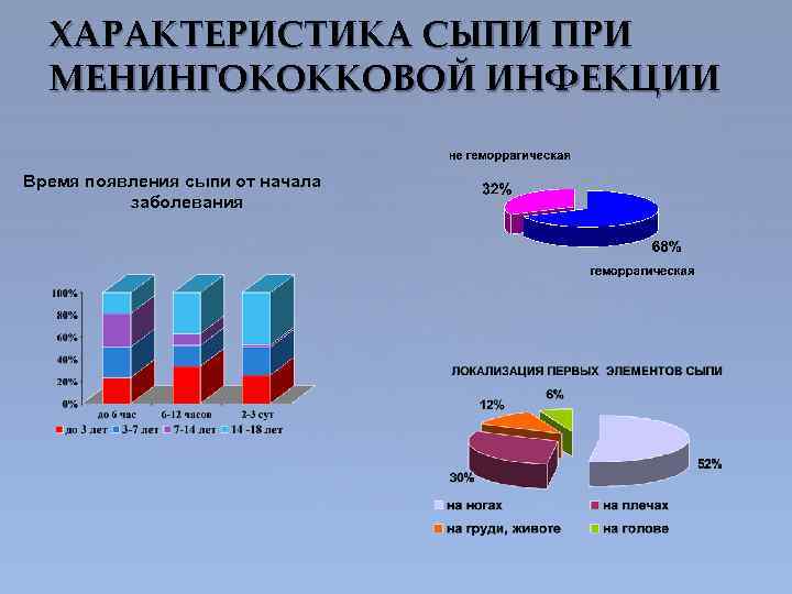 ХАРАКТЕРИСТИКА СЫПИ ПРИ МЕНИНГОКОККОВОЙ ИНФЕКЦИИ Время появления сыпи от начала заболевания 