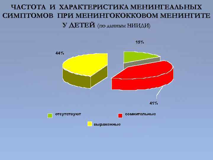 ЧАСТОТА И ХАРАКТЕРИСТИКА МЕНИНГЕАЛЬНЫХ СИМПТОМОВ ПРИ МЕНИНГОКОККОВОМ МЕНИНГИТЕ У ДЕТЕЙ (по данным НИИДИ) 15%