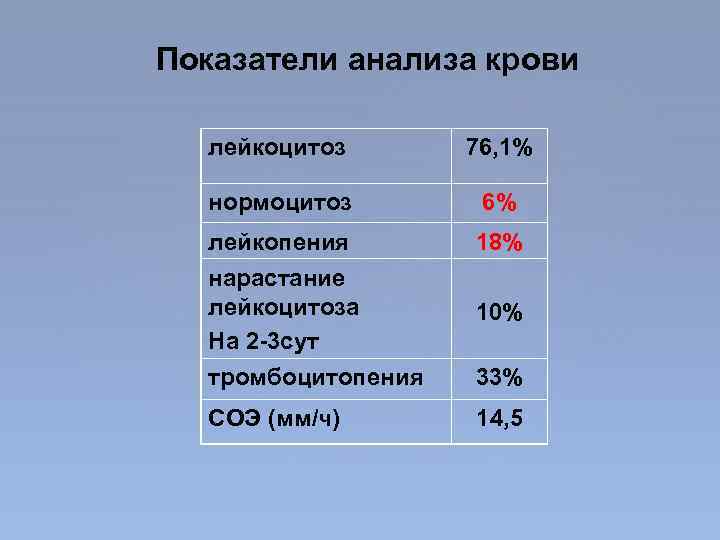 Показатели анализа крови лейкоцитоз 76, 1% нормоцитоз 6% лейкопения 18% нарастание лейкоцитоза На 2