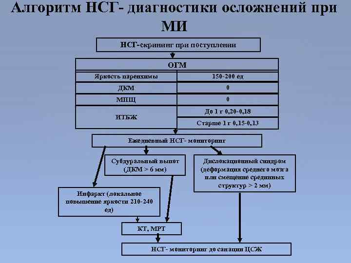 Алгоритм НСГ- диагностики осложнений при МИ НСГ-скрининг при поступлении ОГМ Яркость паренхимы 150 -200