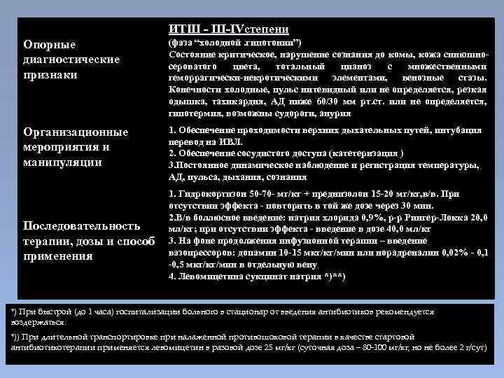 ИТШ - III-IVстепени Опорные диагностические признаки (фаза “холодной. гипотонии”) Состояние критическое, нарушение сознания до