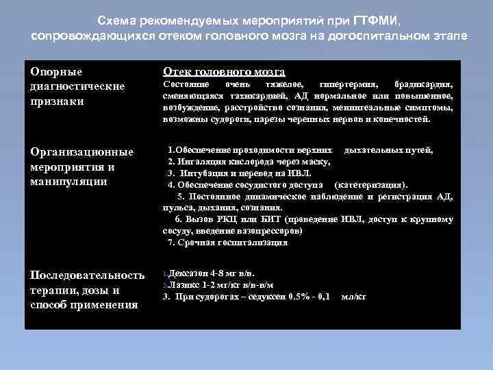 Схема рекомендуемых мероприятий при ГТФМИ, сопровождающихся отеком головного мозга на догоспитальном этапе Опорные диагностические