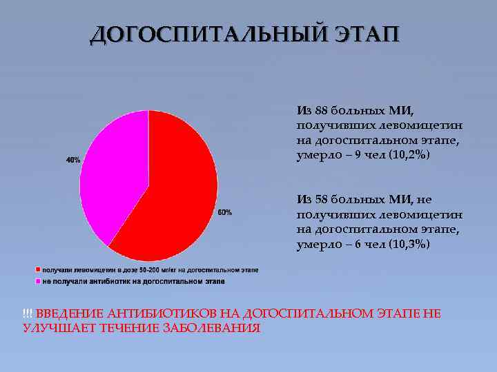 ДОГОСПИТАЛЬНЫЙ ЭТАП Из 88 больных МИ, получивших левомицетин на догоспитальном этапе, умерло – 9