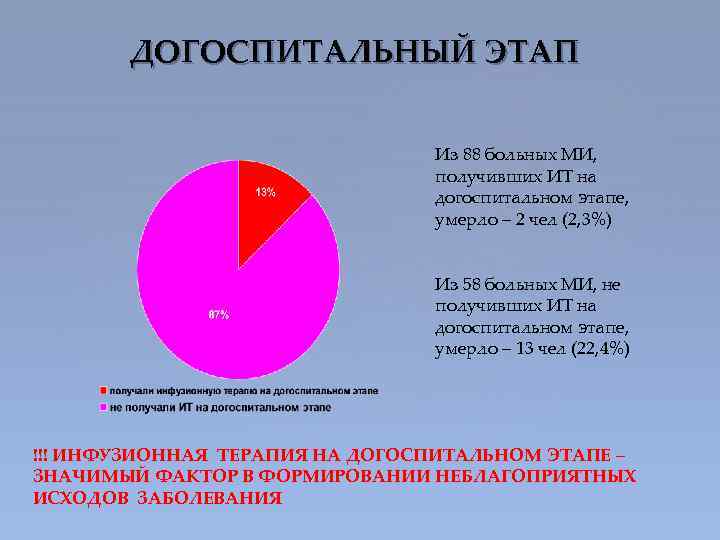 ДОГОСПИТАЛЬНЫЙ ЭТАП Из 88 больных МИ, получивших ИТ на догоспитальном этапе, умерло – 2