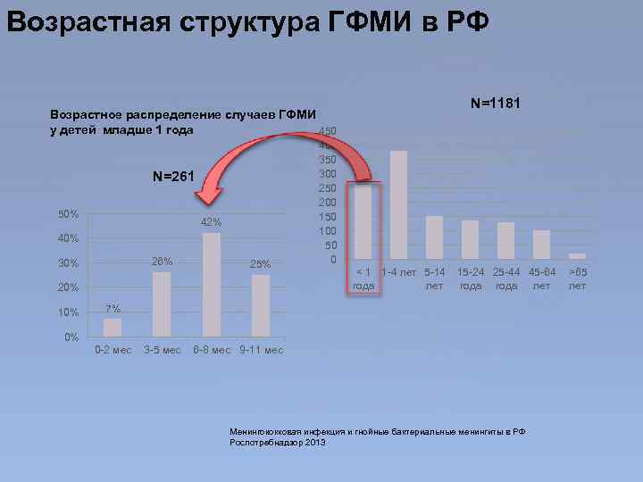 Возрастная структура ГФМИ в РФ N=1181 Возрастное распределение случаев ГФМИ у детей младше 1