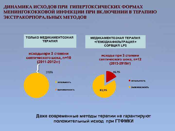 ДИНАМИКА ИСХОДОВ ПРИ ГИПЕРТОКСИЧЕСКИХ ФОРМАХ МЕНИНГОКОККОВОЙ ИНФЕКЦИИ ПРИ ВКЛЮЧЕНИИ В ТЕРАПИЮ ЭКСТРАКОРПОРАЛЬНЫХ МЕТОДОВ ТОЛЬКО
