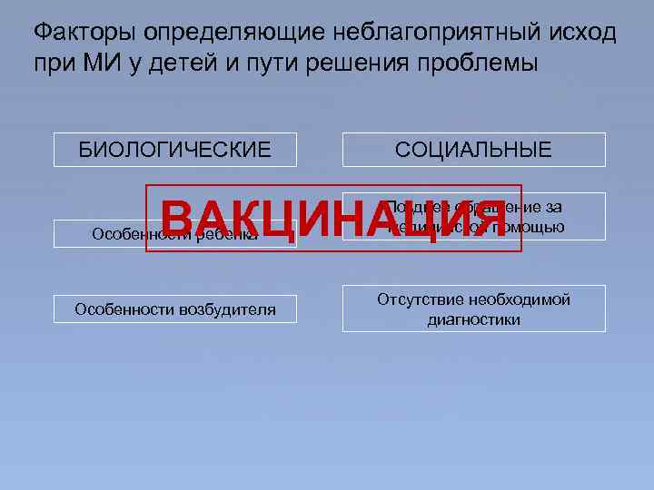 Факторы определяющие неблагоприятный исход при МИ у детей и пути решения проблемы БИОЛОГИЧЕСКИЕ СОЦИАЛЬНЫЕ