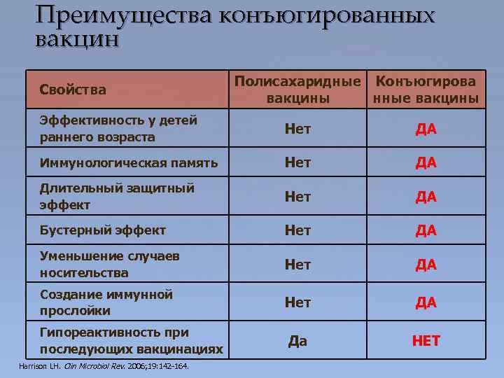 Преимущества конъюгированных вакцин Свойства Полисахаридные Конъюгирова вакцины нные вакцины Эффективность у детей раннего возраста