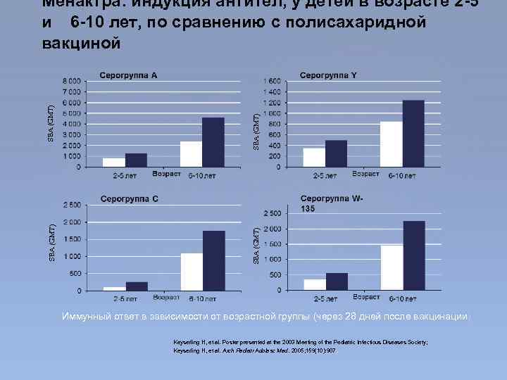 SBA (GMT) Менактра: индукция антител, у детей в возрасте 2 -5 и 6 -10