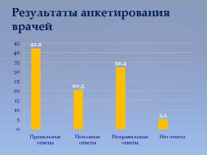 Результаты анкетирования врачей 