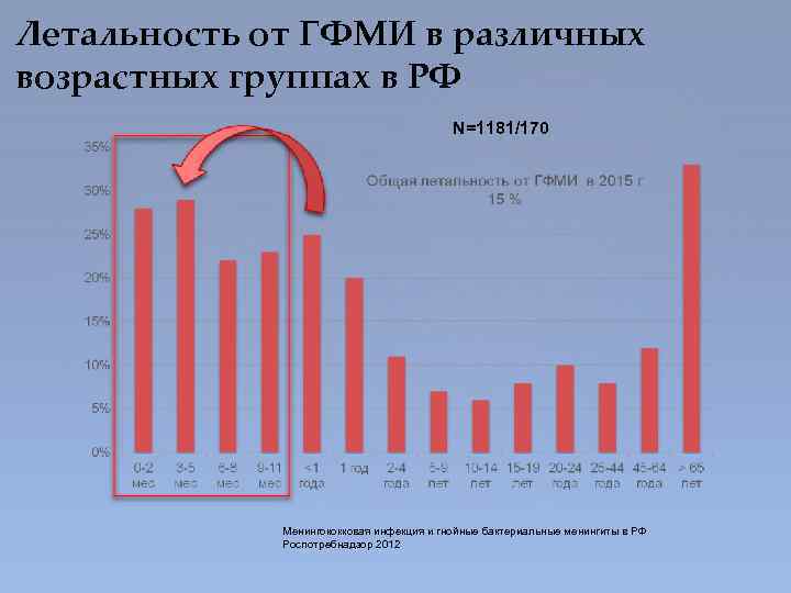 Летальность от ГФМИ в различных возрастных группах в РФ N=1181/170 Менингококковая инфекция и гнойные