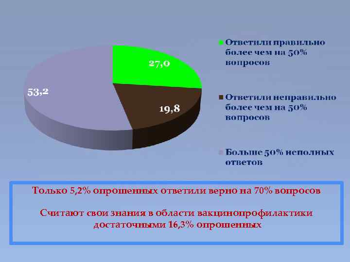Только 5, 2% опрошенных ответили верно на 70% вопросов Считают свои знания в области