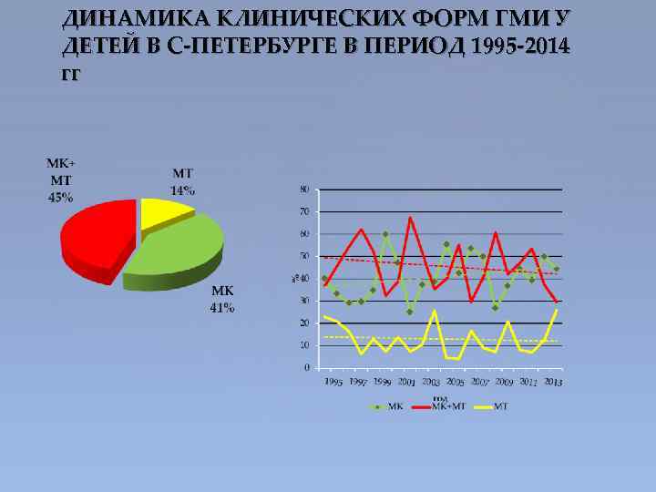 ДИНАМИКА КЛИНИЧЕСКИХ ФОРМ ГМИ У ДЕТЕЙ В С-ПЕТЕРБУРГЕ В ПЕРИОД 1995 -2014 гг 
