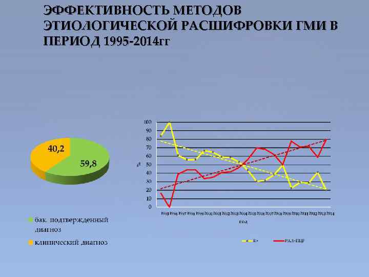 ЭФФЕКТИВНОСТЬ МЕТОДОВ ЭТИОЛОГИЧЕСКОЙ РАСШИФРОВКИ ГМИ В ПЕРИОД 1995 -2014 гг 