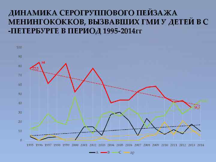 ДИНАМИКА СЕРОГРУППОВОГО ПЕЙЗАЖА МЕНИНГОКОККОВ, ВЫЗВАВШИХ ГМИ У ДЕТЕЙ В С -ПЕТЕРБУРГЕ В ПЕРИОД 1995