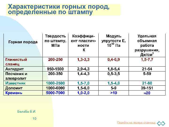 Характеристики горных пород, определенные по штампу Балаба В. И. 10 Перейти на первую страницу
